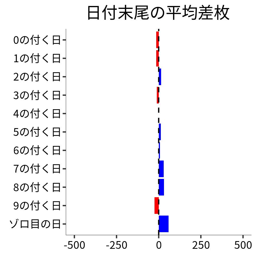 日付末尾ごとの平均差枚