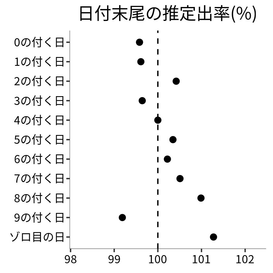 日付末尾ごとの出率