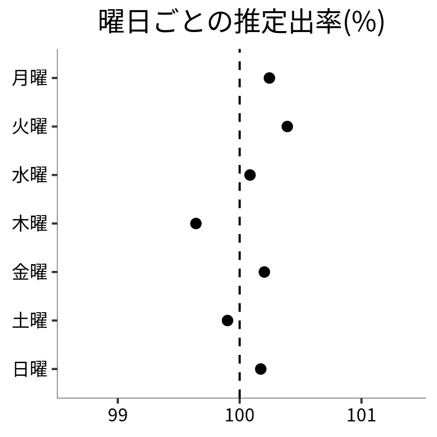 曜日ごとの出率