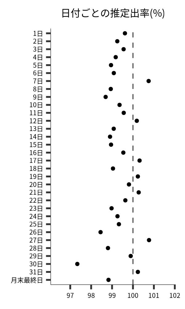 日付ごとの出率