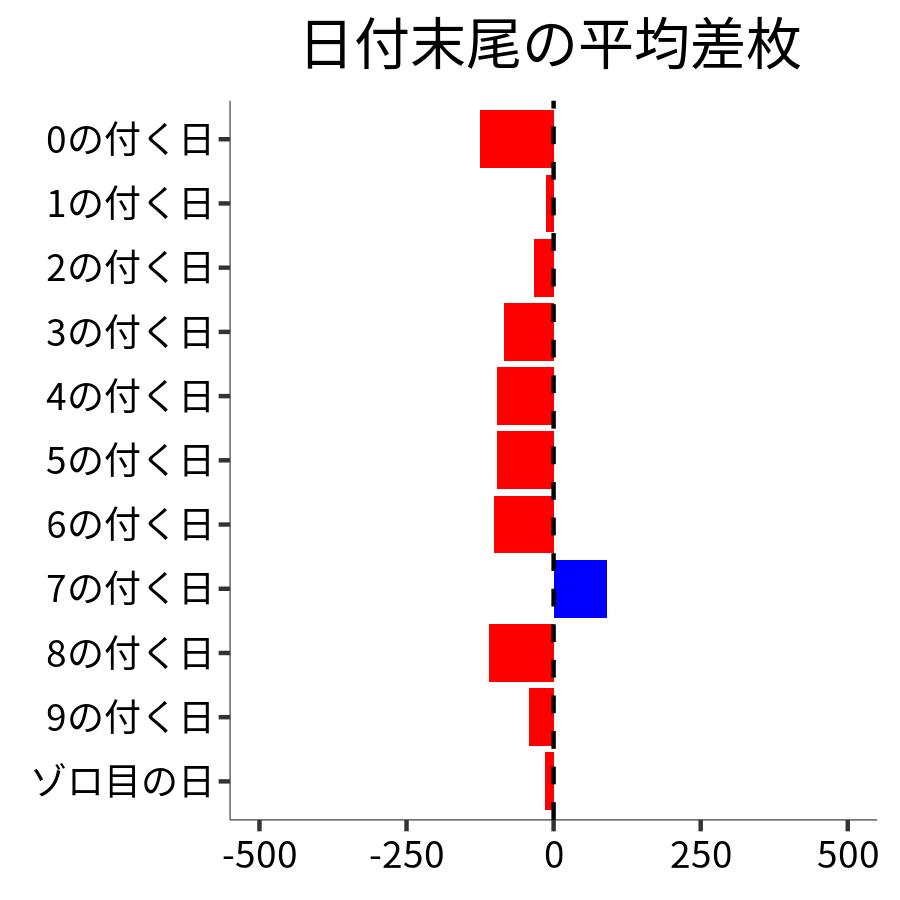 日付末尾ごとの平均差枚