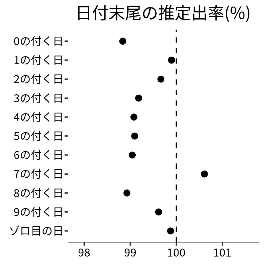 日付末尾ごとの出率