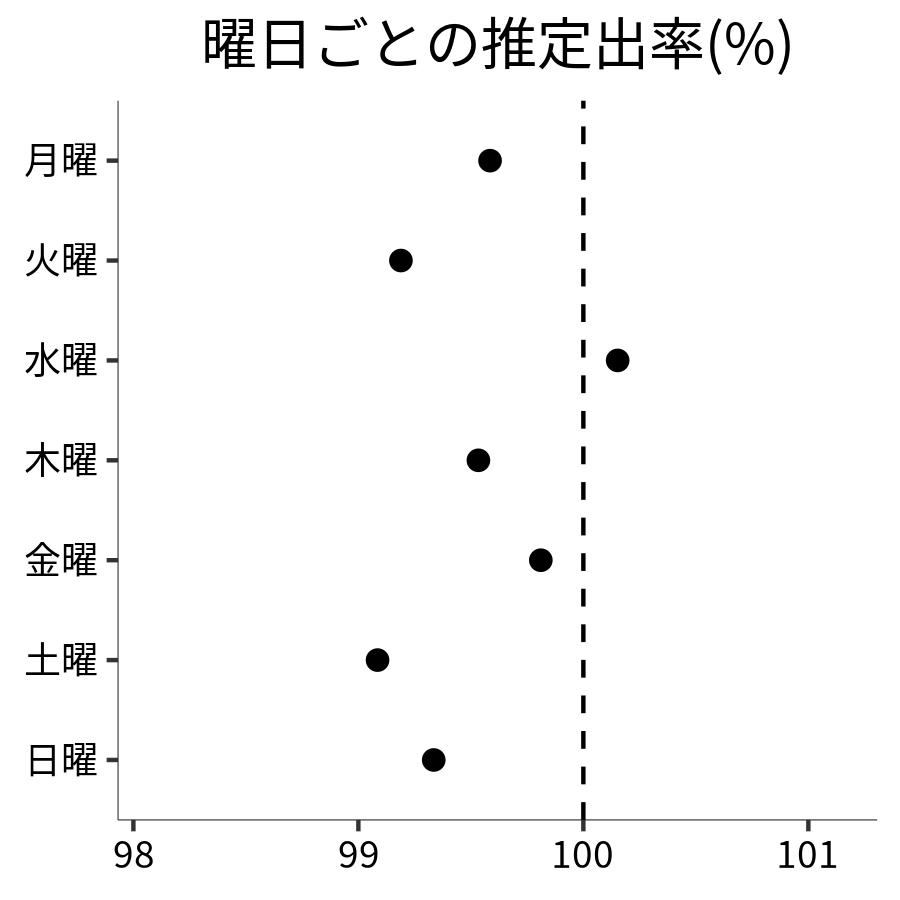 曜日ごとの出率