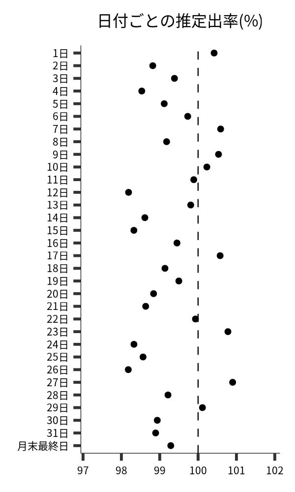 日付ごとの出率