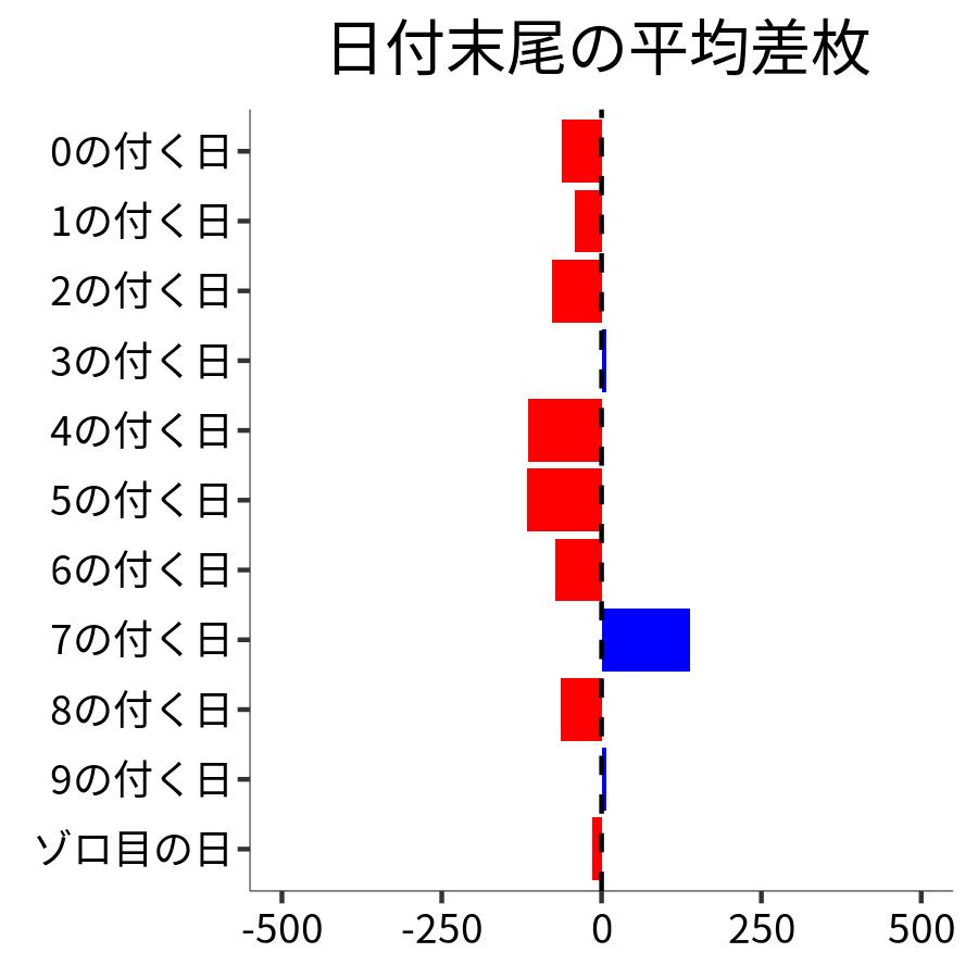 日付末尾ごとの平均差枚