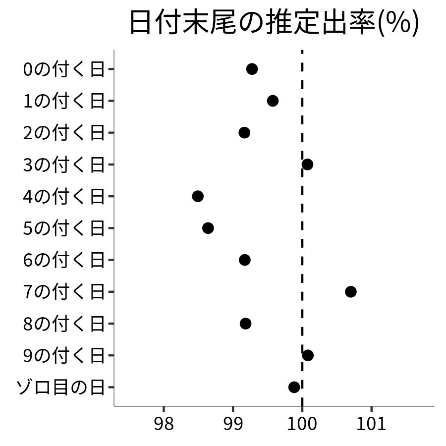 日付末尾ごとの出率