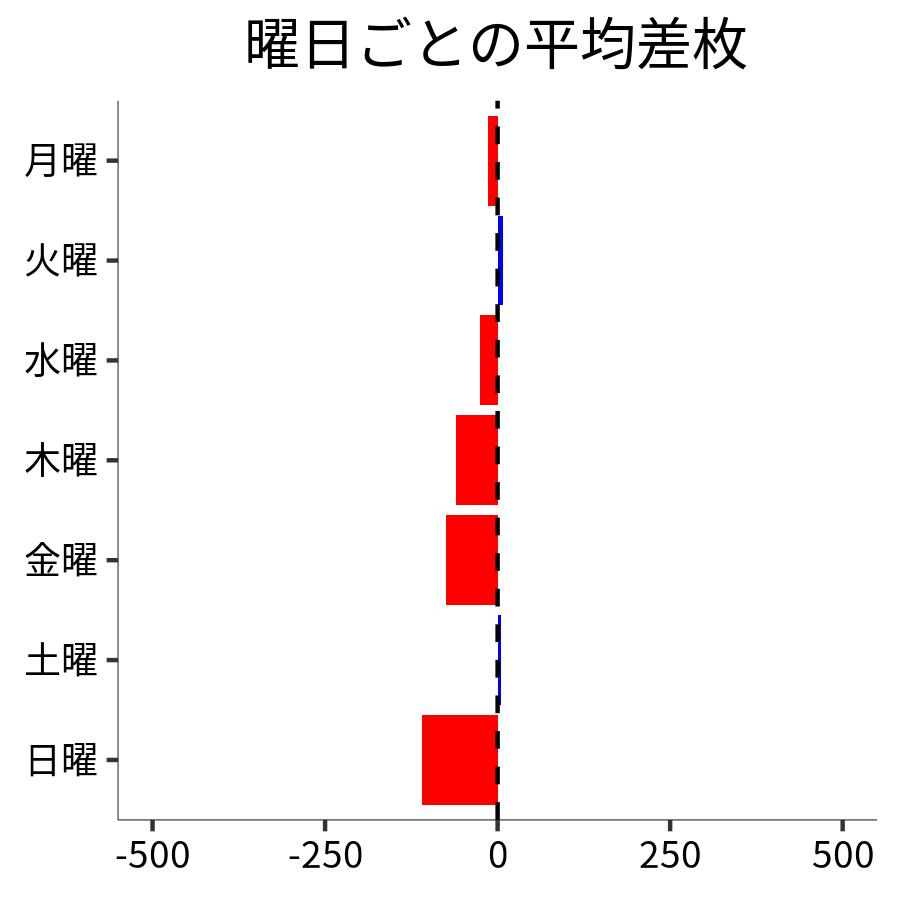 曜日ごとの平均差枚