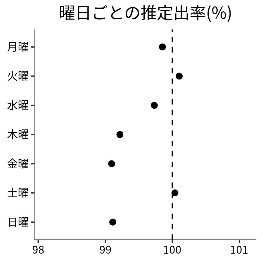 曜日ごとの出率