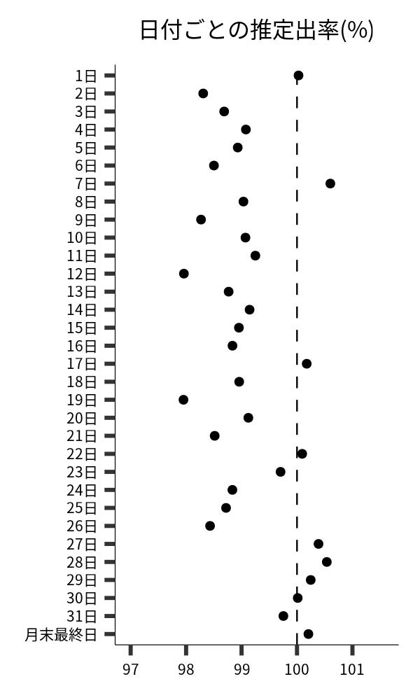日付ごとの出率