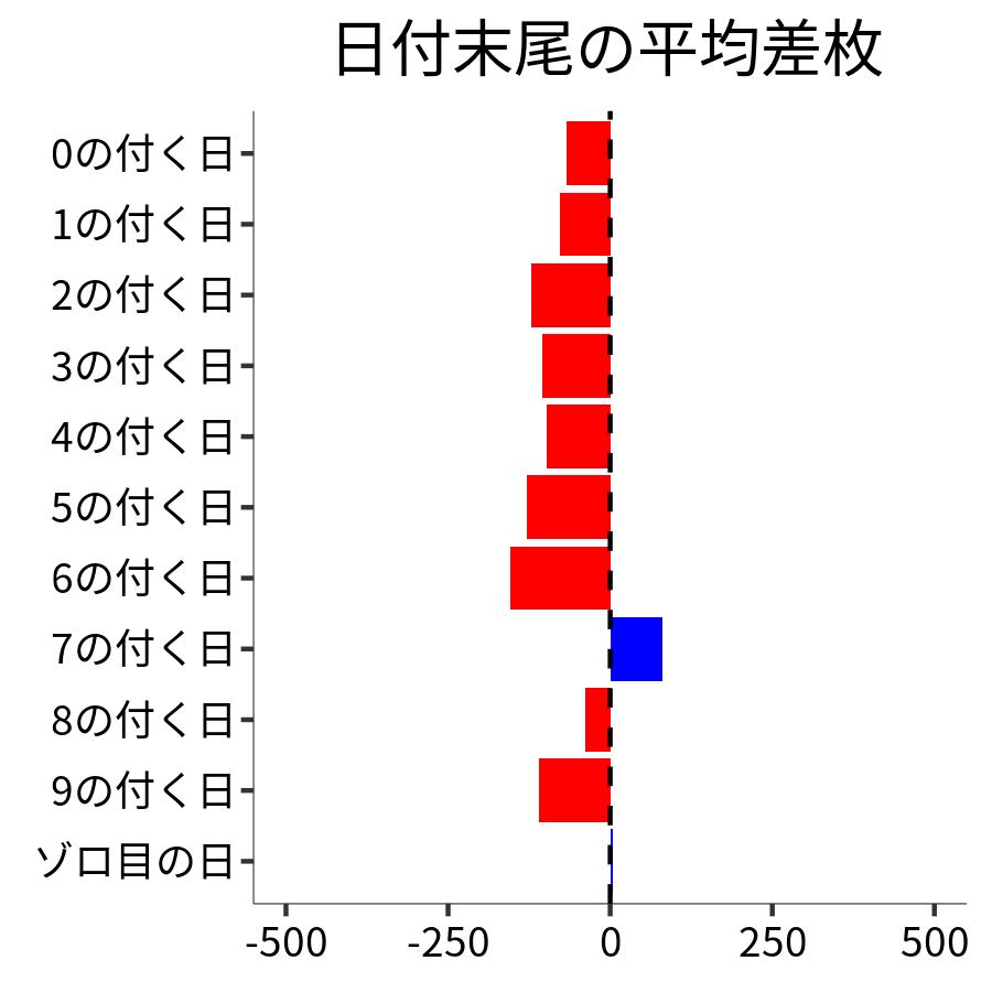 日付末尾ごとの平均差枚