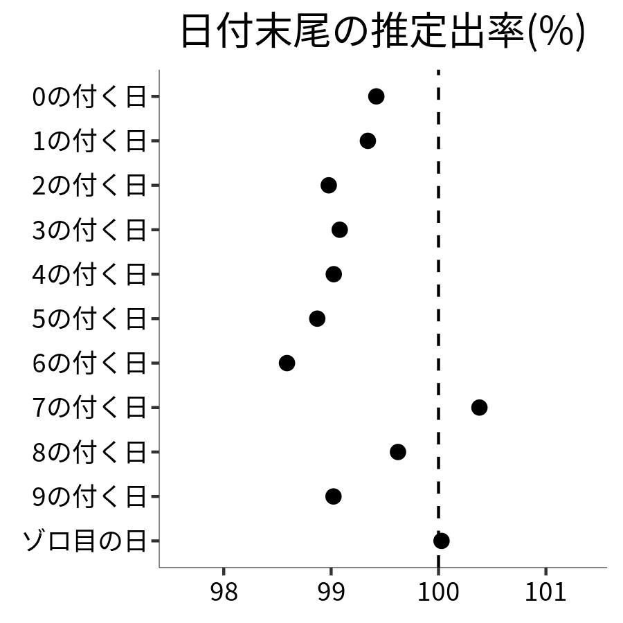 日付末尾ごとの出率