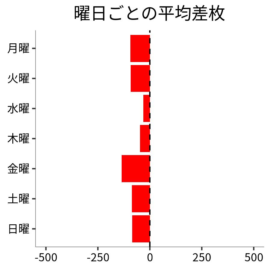 曜日ごとの平均差枚