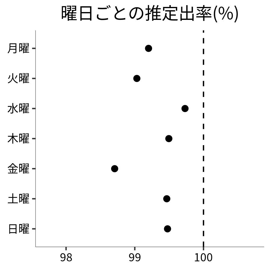 曜日ごとの出率