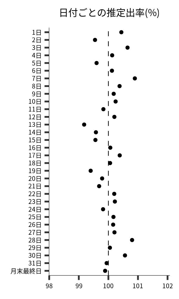 日付ごとの出率