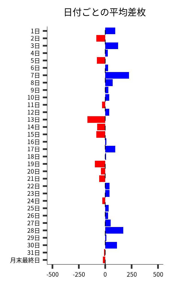 日付ごとの平均差枚