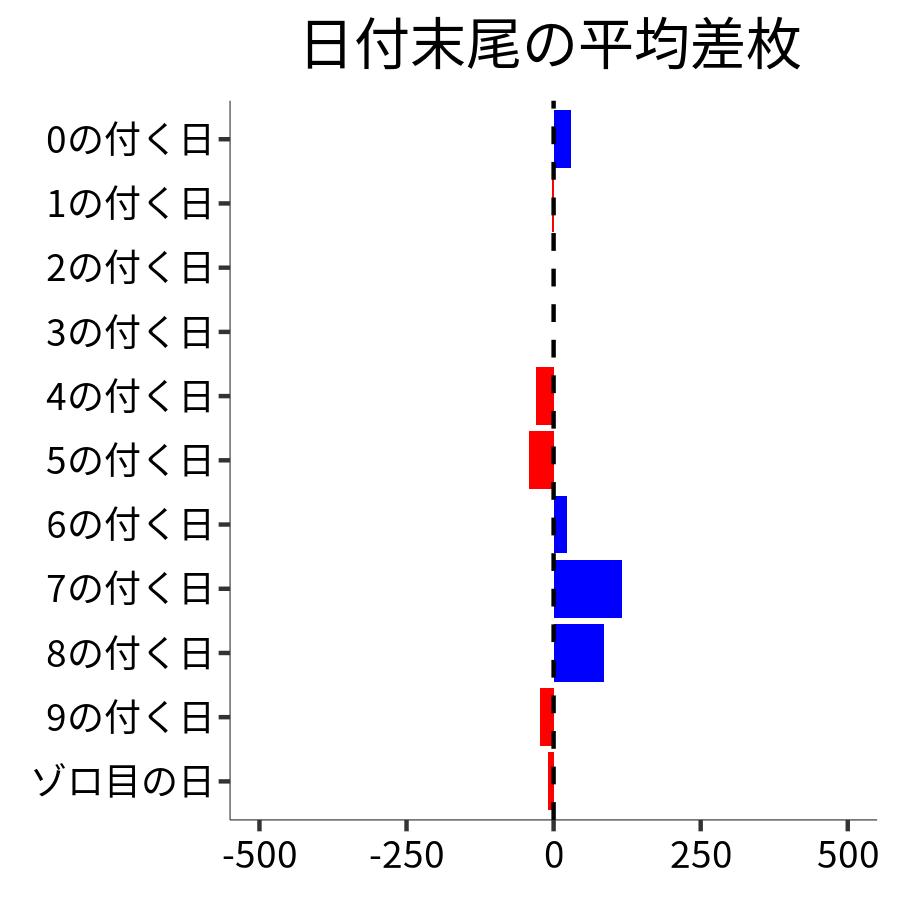 日付末尾ごとの平均差枚