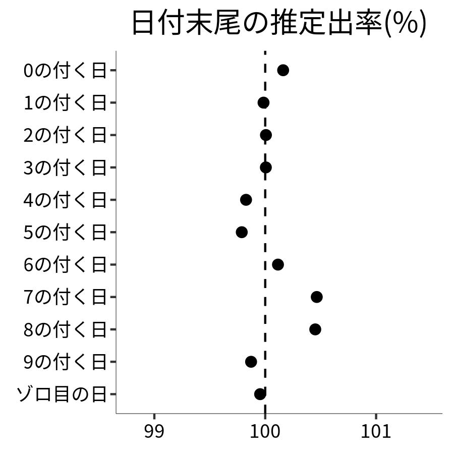 日付末尾ごとの出率