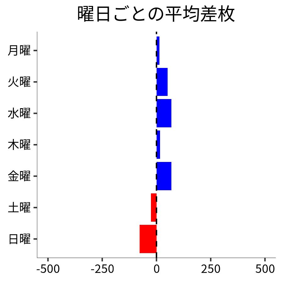 曜日ごとの平均差枚