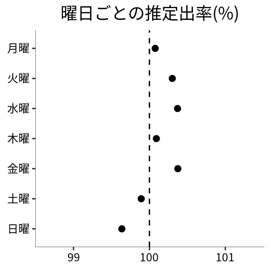 曜日ごとの出率