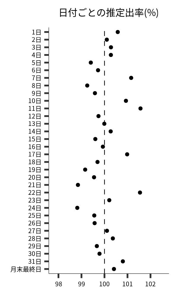 日付ごとの出率