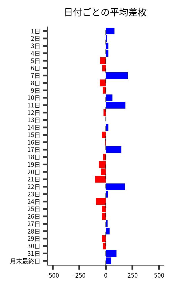 日付ごとの平均差枚