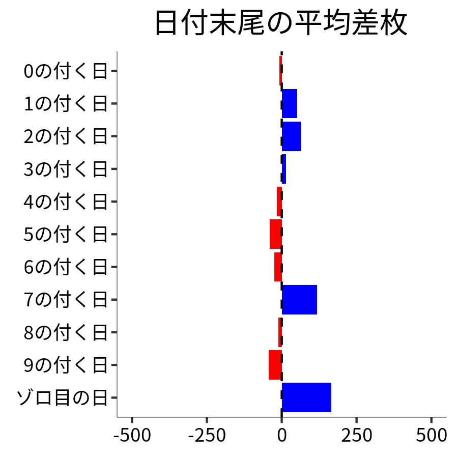 日付末尾ごとの平均差枚