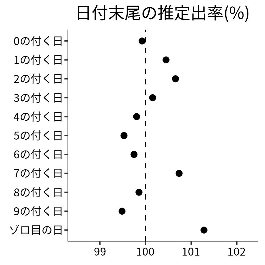 日付末尾ごとの出率