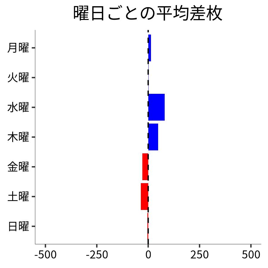 曜日ごとの平均差枚