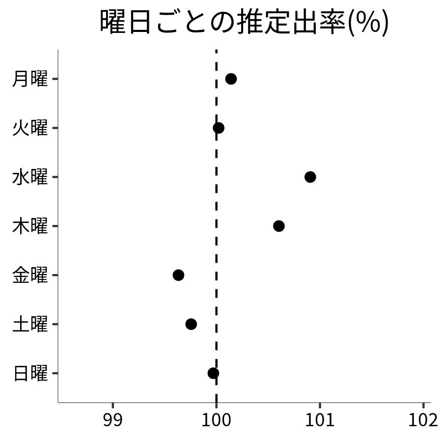 曜日ごとの出率