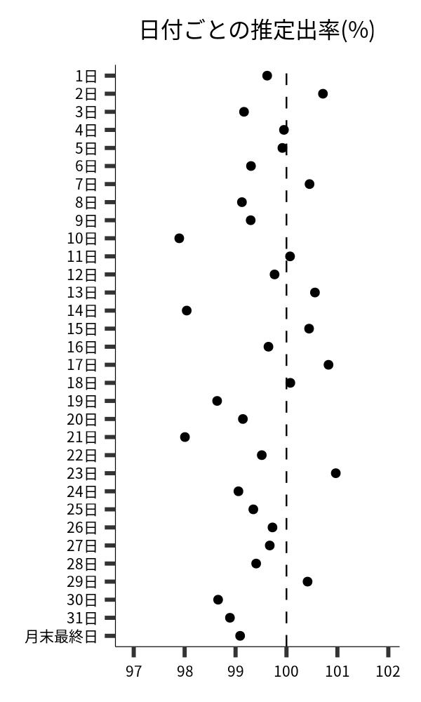 日付ごとの出率