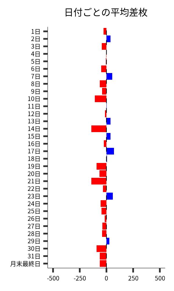 日付ごとの平均差枚