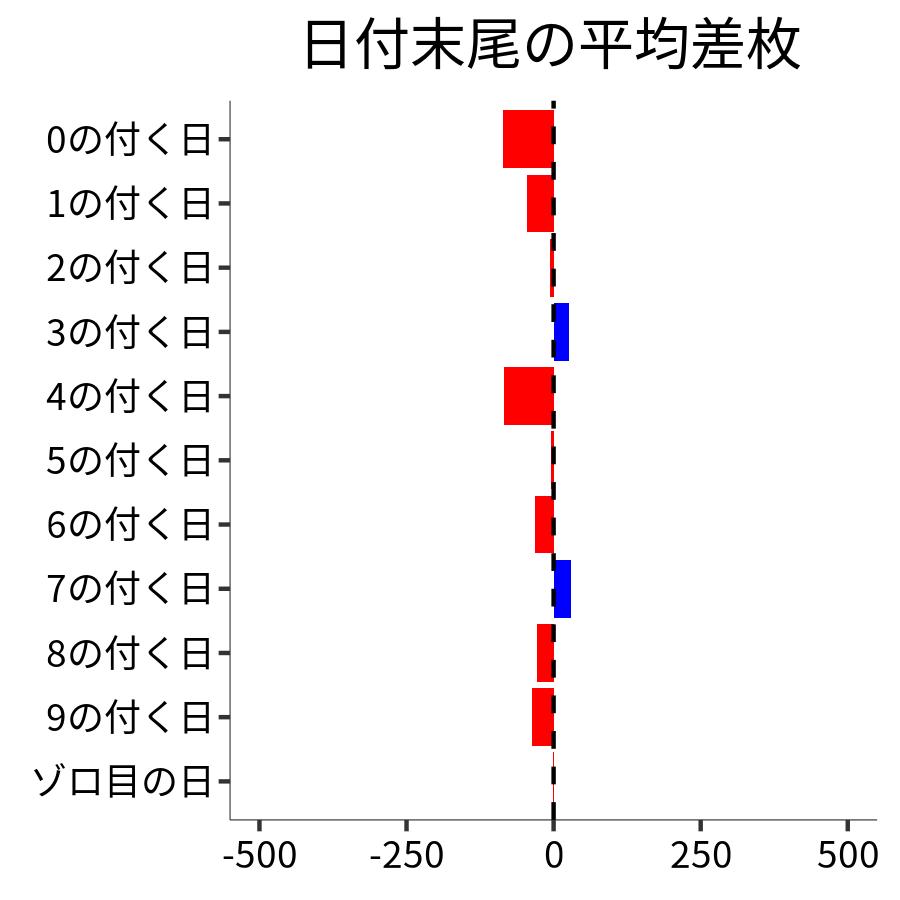 日付末尾ごとの平均差枚