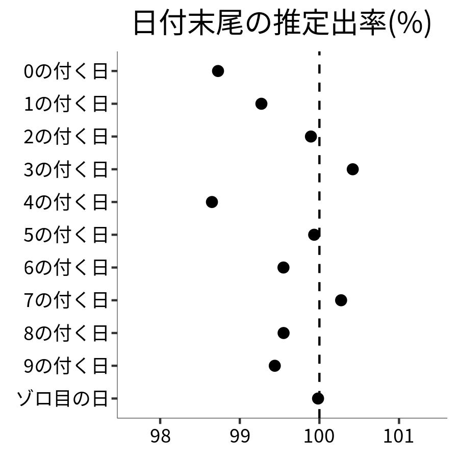 日付末尾ごとの出率