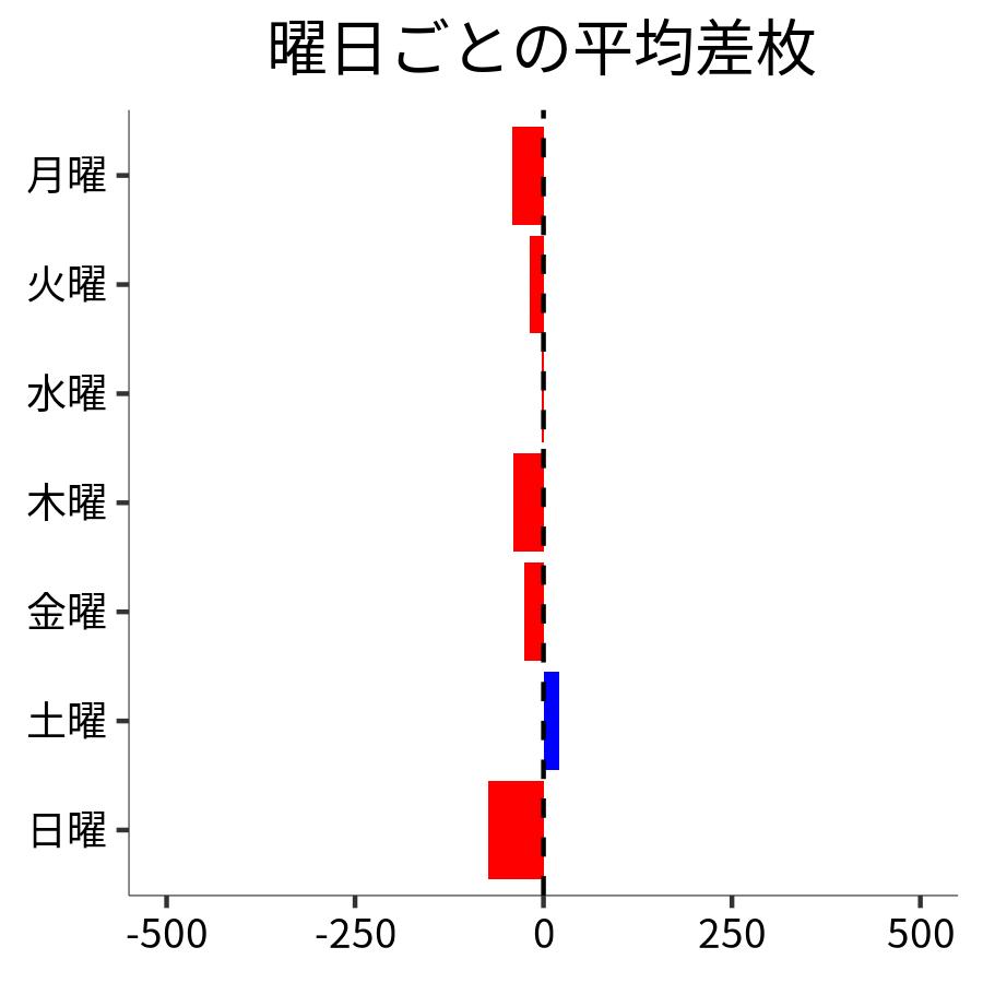 曜日ごとの平均差枚