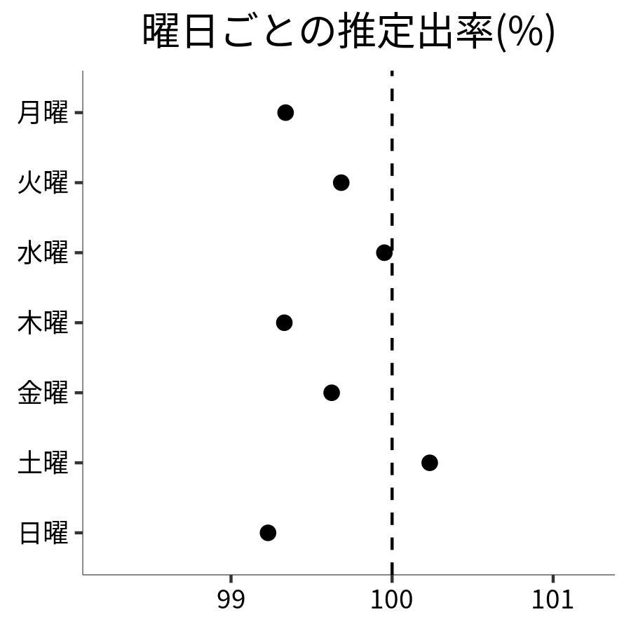 曜日ごとの出率