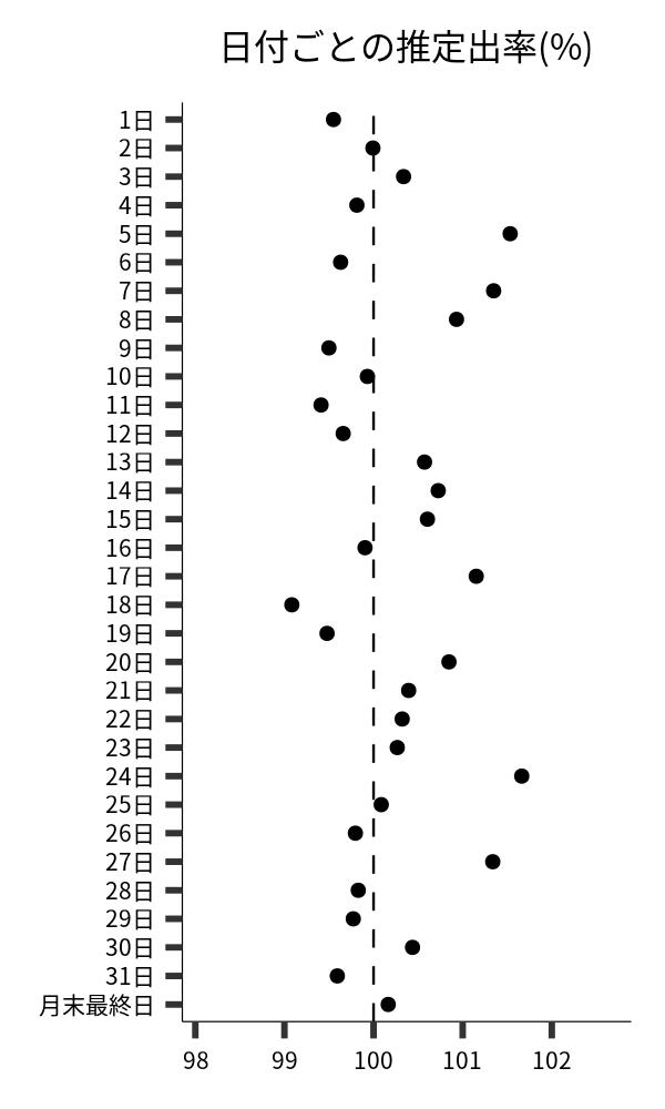 日付ごとの出率