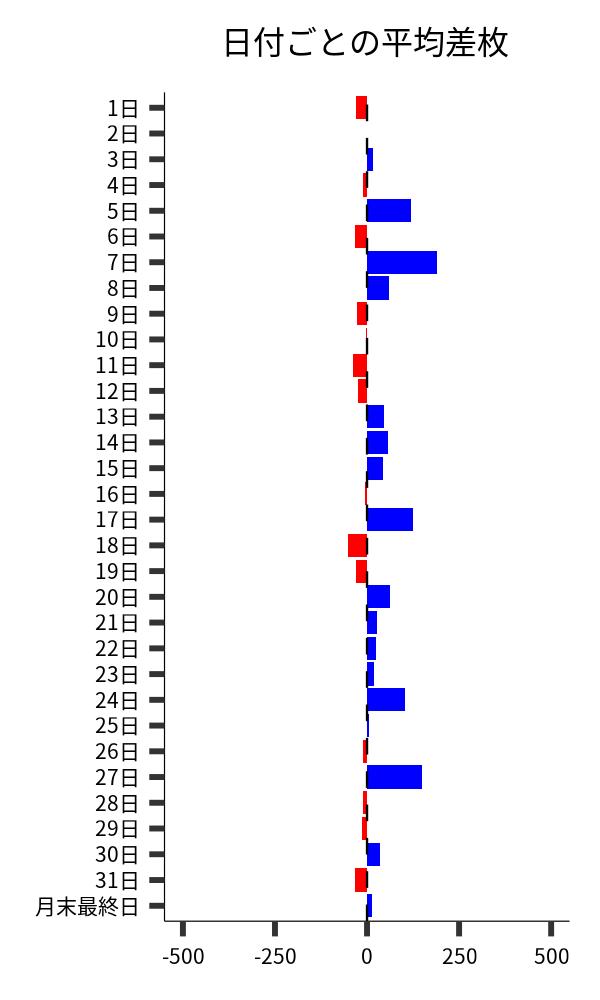 日付ごとの平均差枚