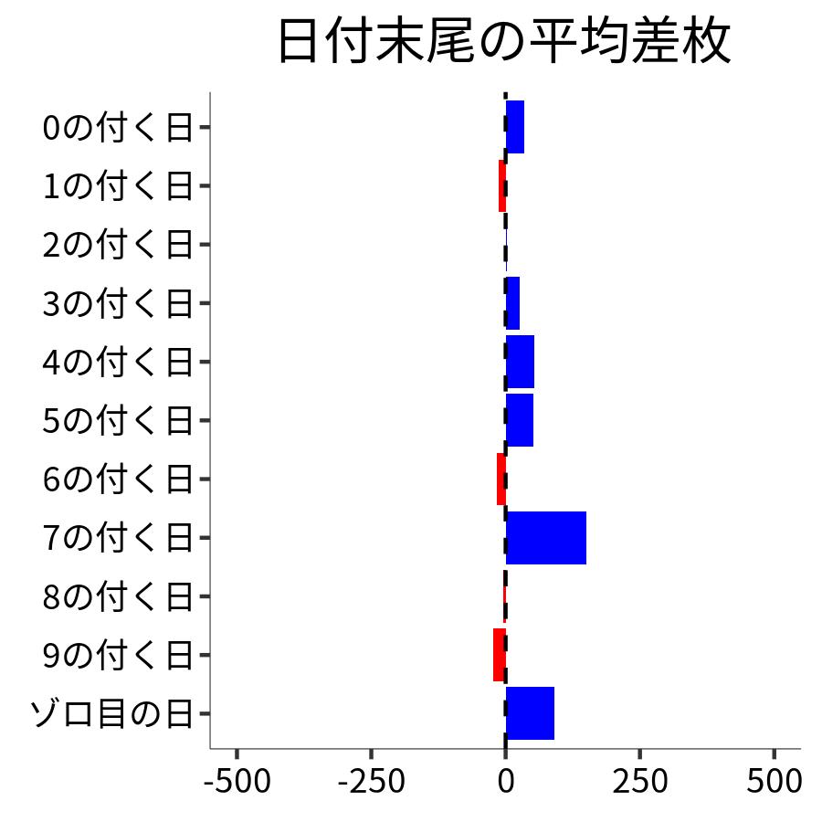 日付末尾ごとの平均差枚