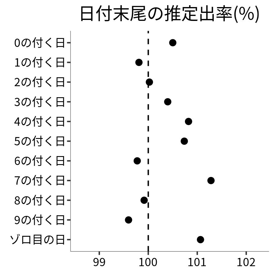 日付末尾ごとの出率