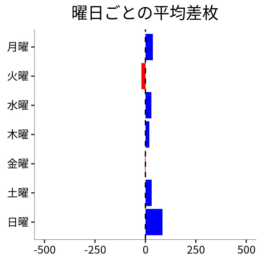 曜日ごとの平均差枚