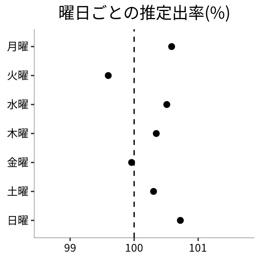 曜日ごとの出率