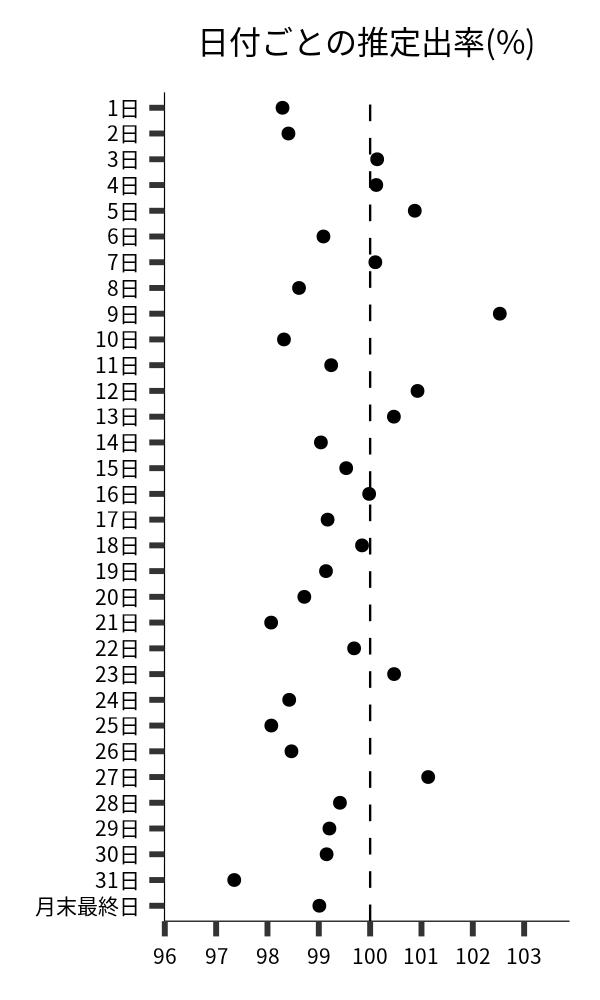 日付ごとの出率