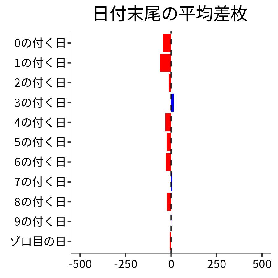 日付末尾ごとの平均差枚