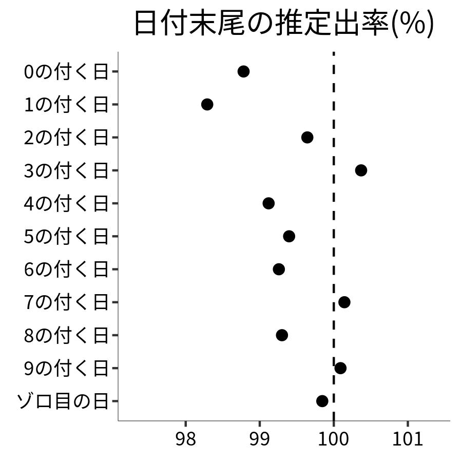 日付末尾ごとの出率