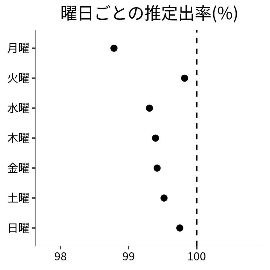 曜日ごとの出率