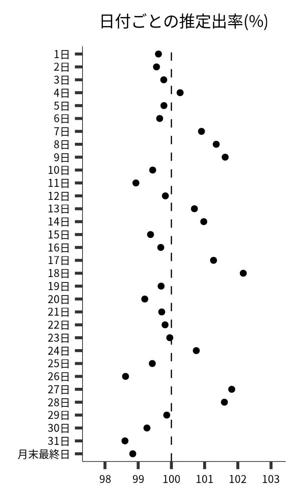 日付ごとの出率