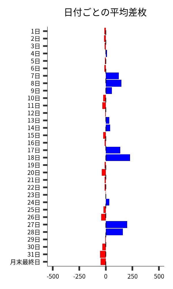 日付ごとの平均差枚