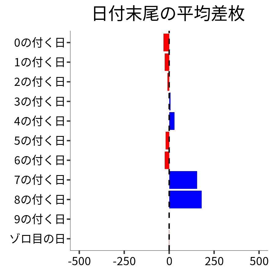 日付末尾ごとの平均差枚