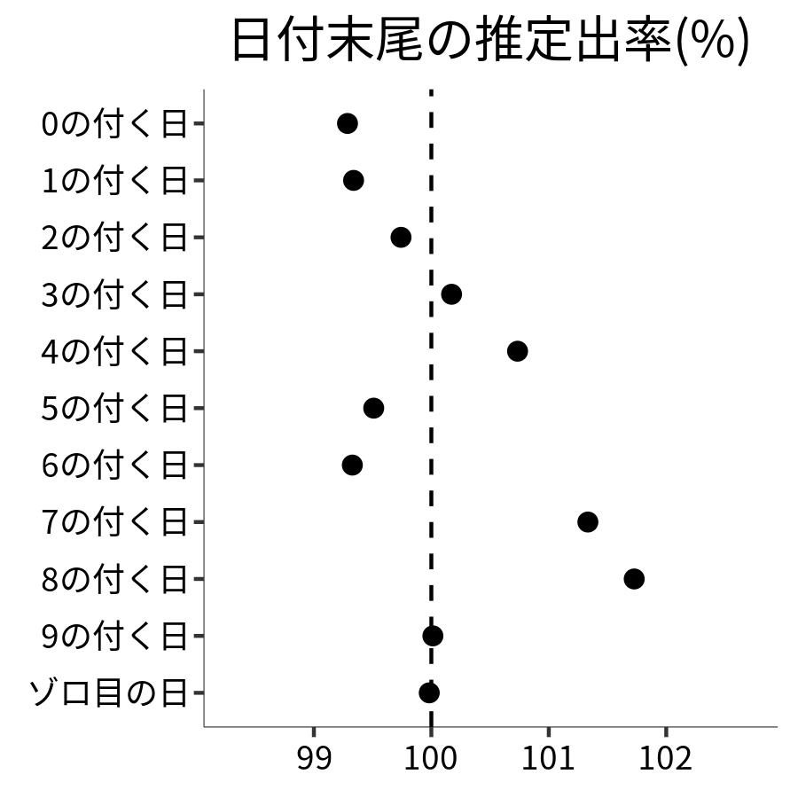 日付末尾ごとの出率