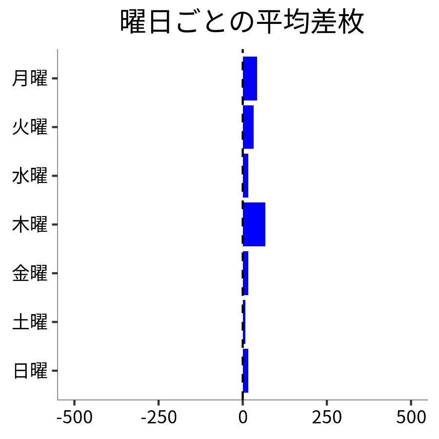 曜日ごとの平均差枚